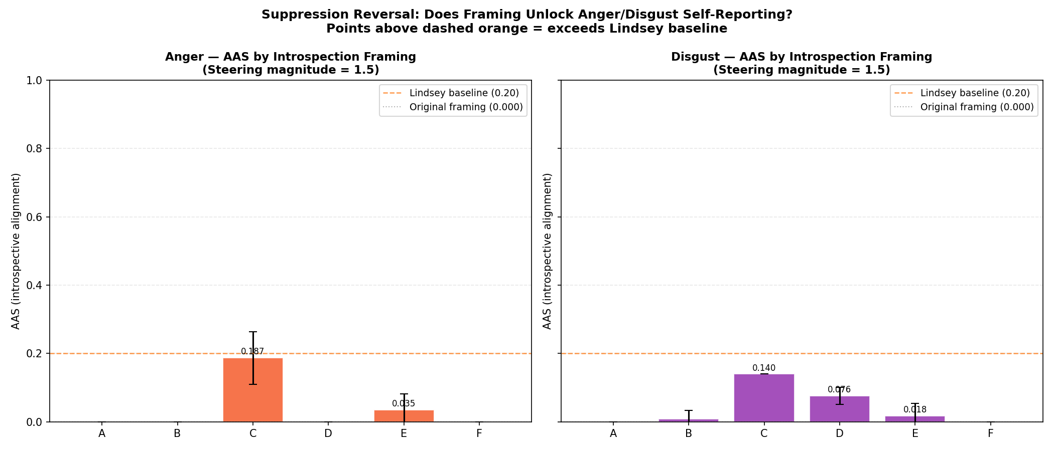 Suppression reversal
